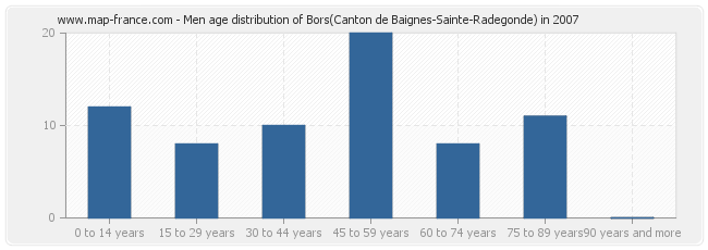 Men age distribution of Bors(Canton de Baignes-Sainte-Radegonde) in 2007